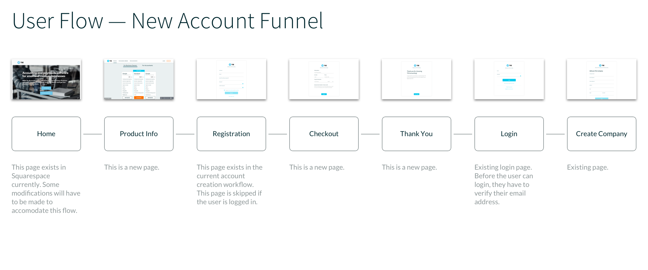 User Flow -- Account Funnel